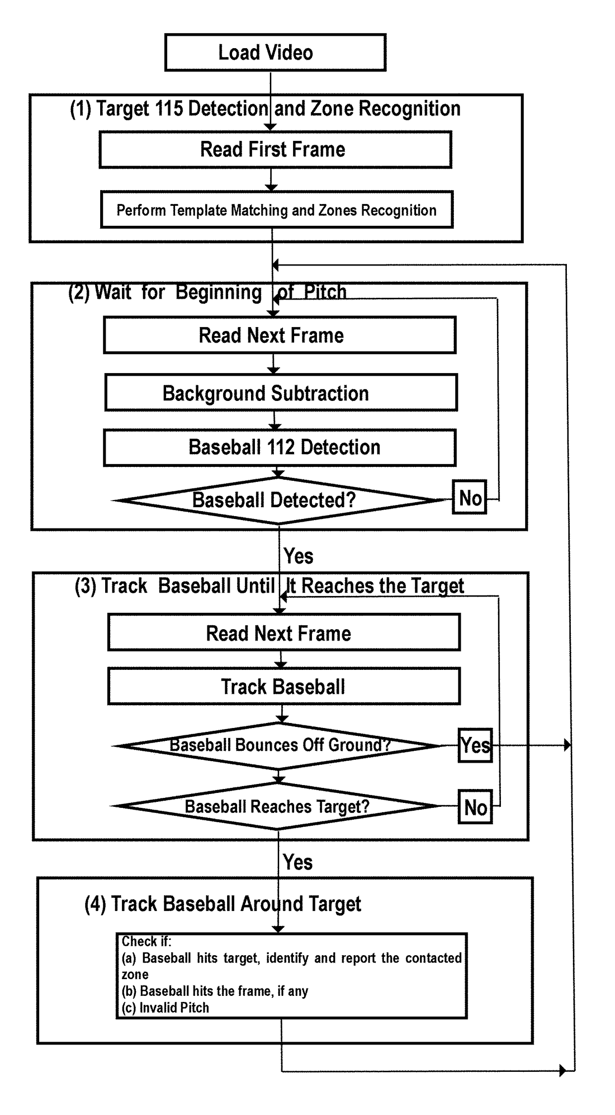 Video analytics for human performance