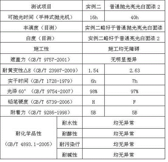 Double-component polyurethane white high-gloss woodware paint, and preparation method and application thereof