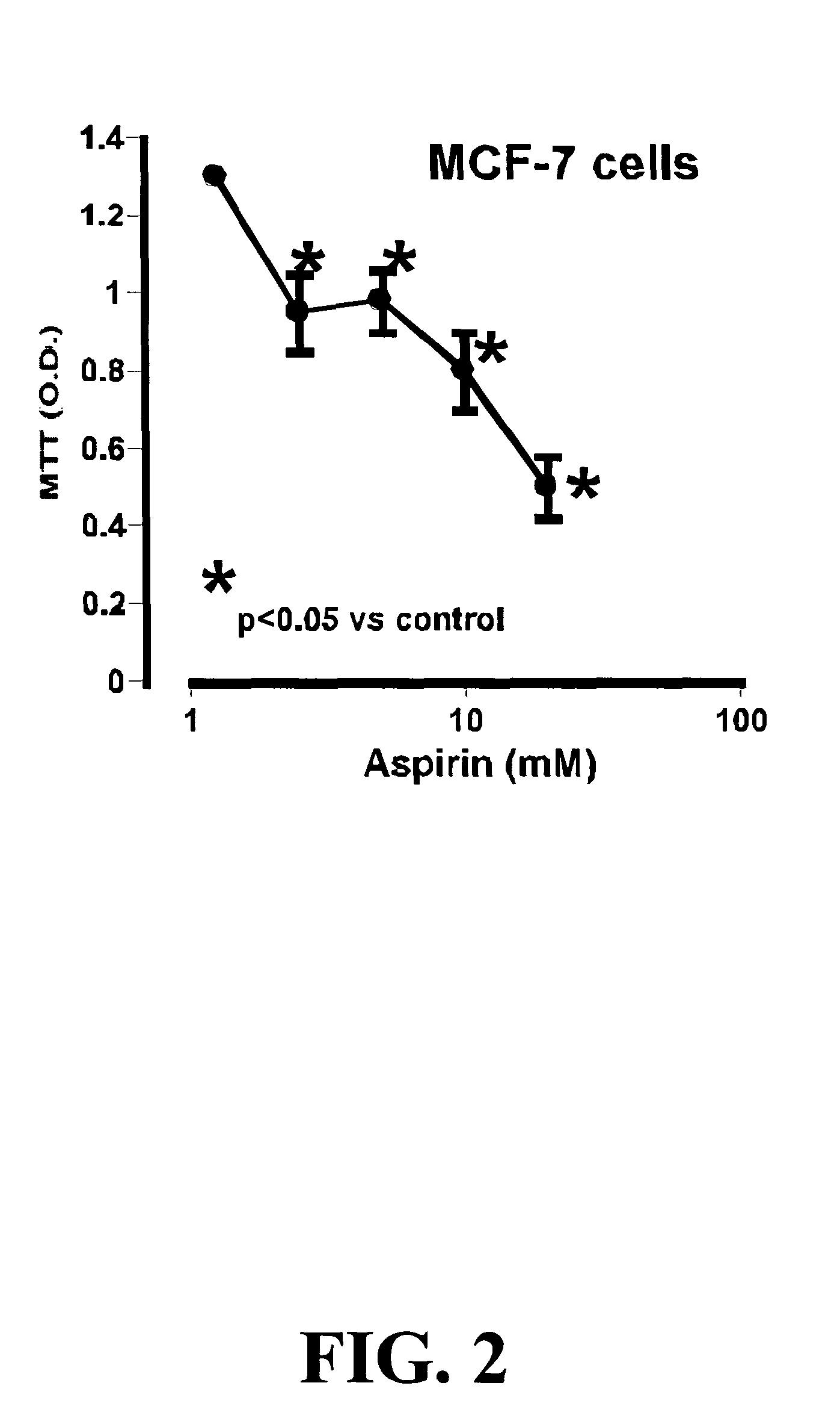 Compositions and methods for treating, preventing and/or ameliorating cancers, the onset of cancers or the symptoms of cancers