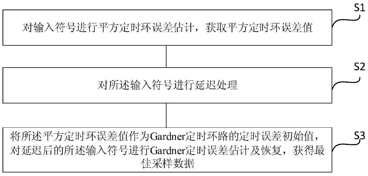 A Gardner Symbol Timing Recovery Method and Device for Accelerated Convergence