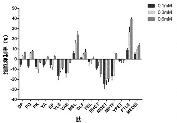 Oligopeptide FTLE separated from chilli seeds and application of oligopeptide FTLE in prevention or treatment of cancers