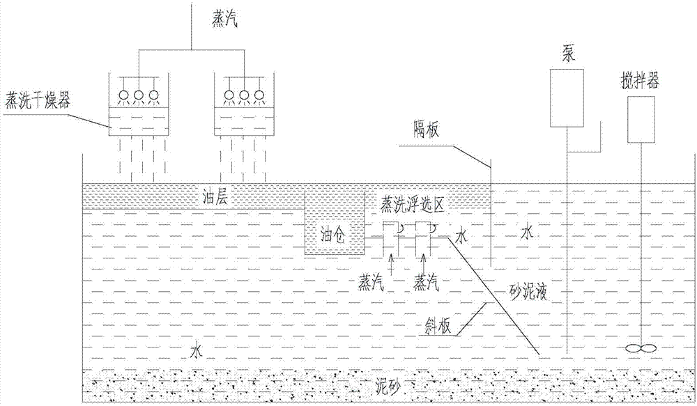 Environmental protection system for skid-mounted drilling oil base and water base slurry processing without landing and processing technology thereof