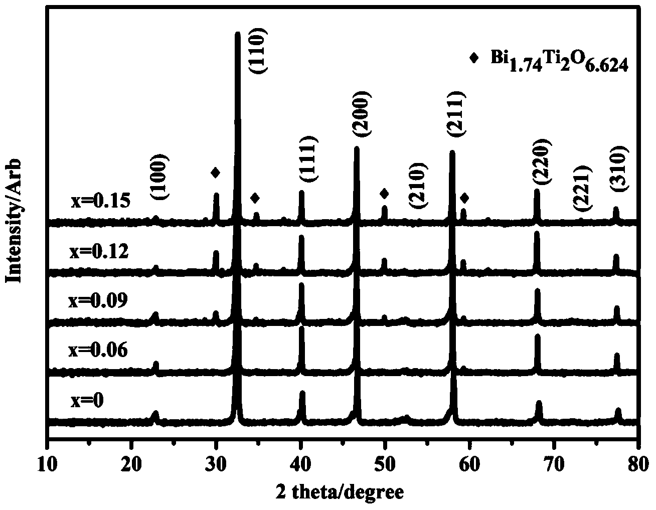 Lead-free ceramic dielectric material with high energy storage density and high energy storage efficiency and preparation method thereof