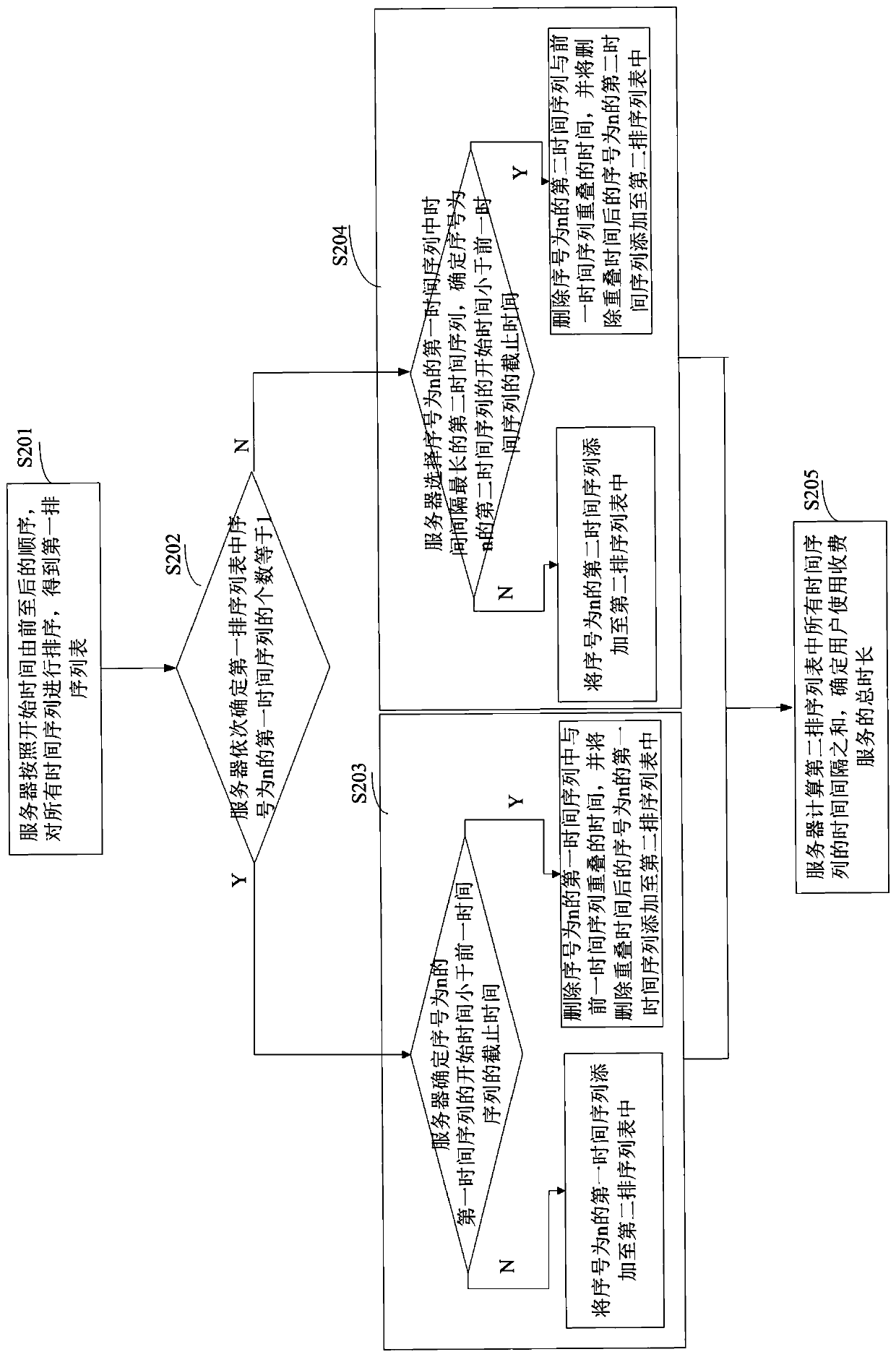 Business data processing method, client, server and system