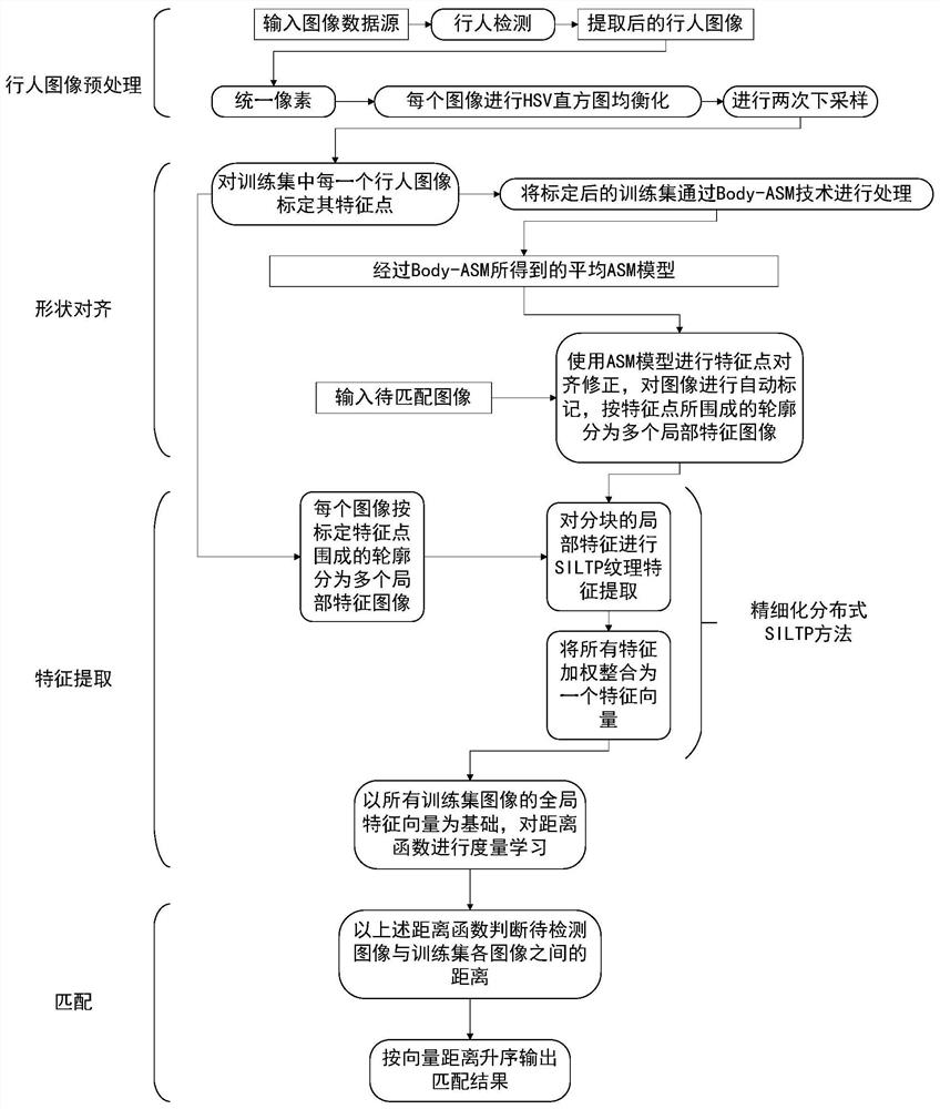 Pedestrian re-identification method based on key point feature alignment in community monitoring scene