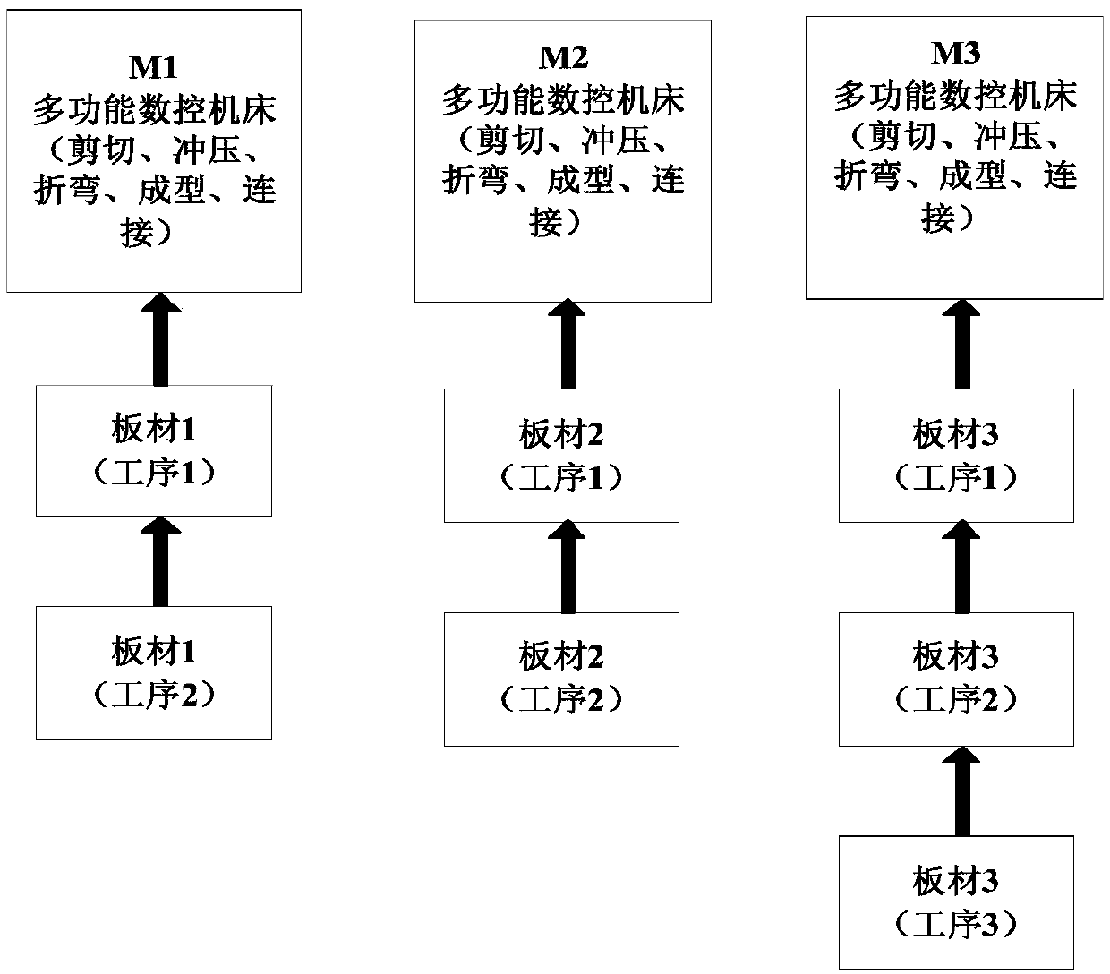 Optimization scheduling method for sheet metal machining process in manufacture of computer case