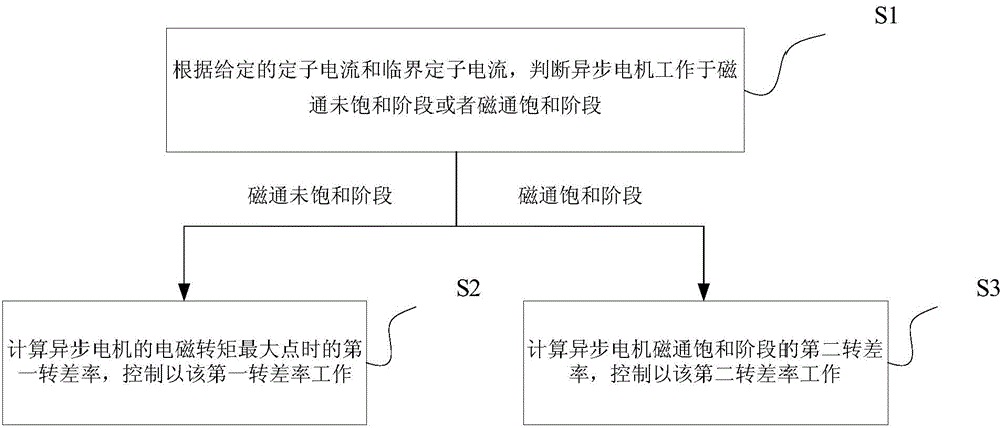 Asynchronous motor control method