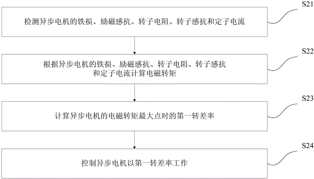 Asynchronous motor control method