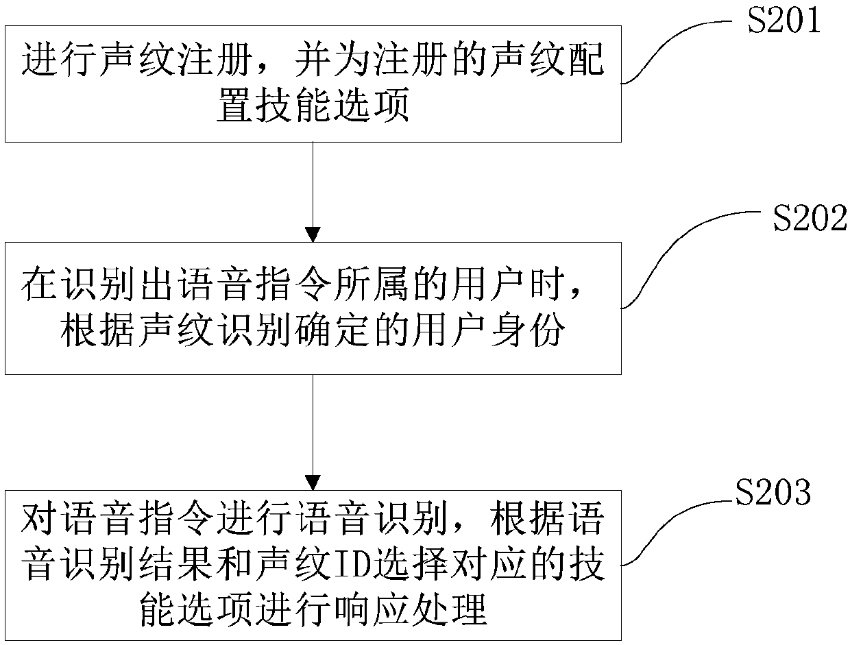 Voice interaction method and device based on voiceprint recognition