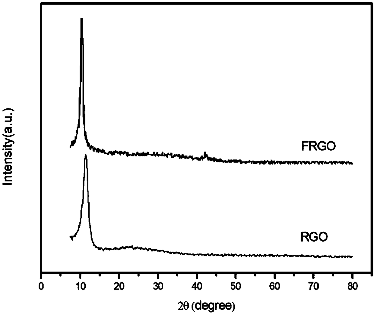 Method for modifying graphene based on carbene and preparation method of graphene-doped anticorrosion coating