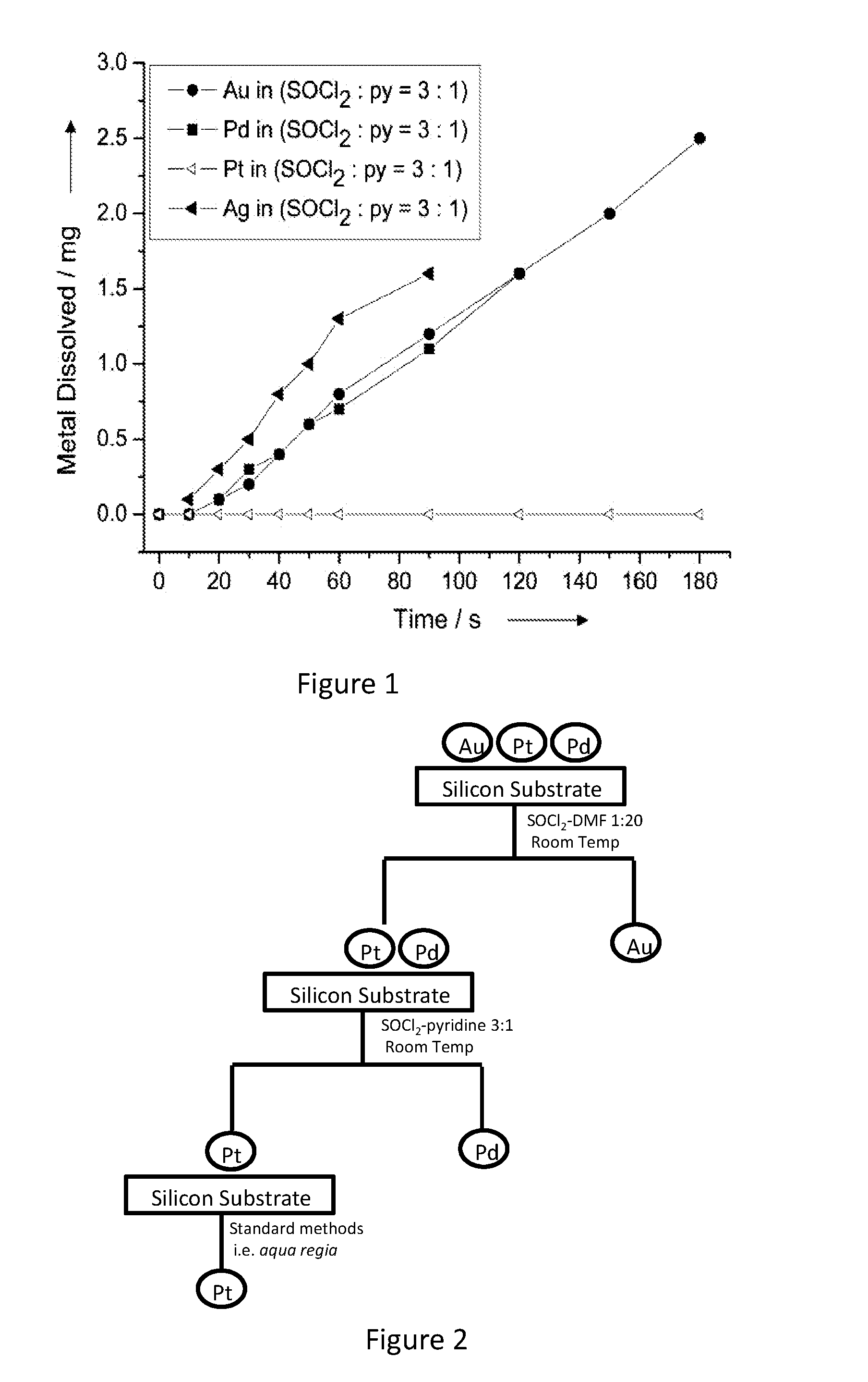 Compositions and methods for the separation of metals