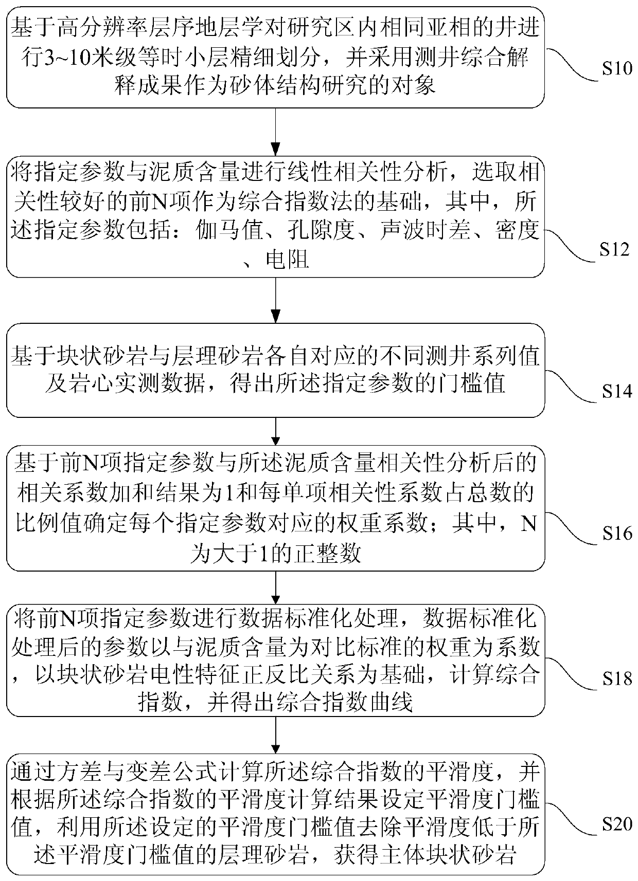 Method and device for quantitatively distinguishing massive sandstone in the main body of facies-controlled sand body structure