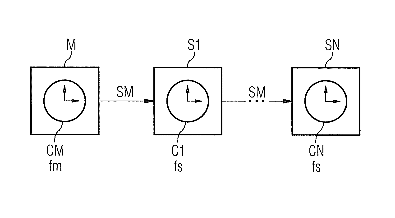 Method for transmitting synchronization messages in a communication network