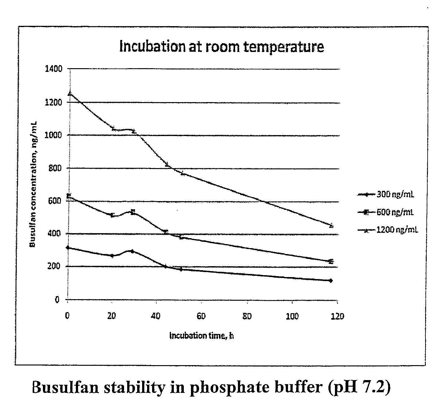 Stabilized Standards for Busulfan Immunoassay