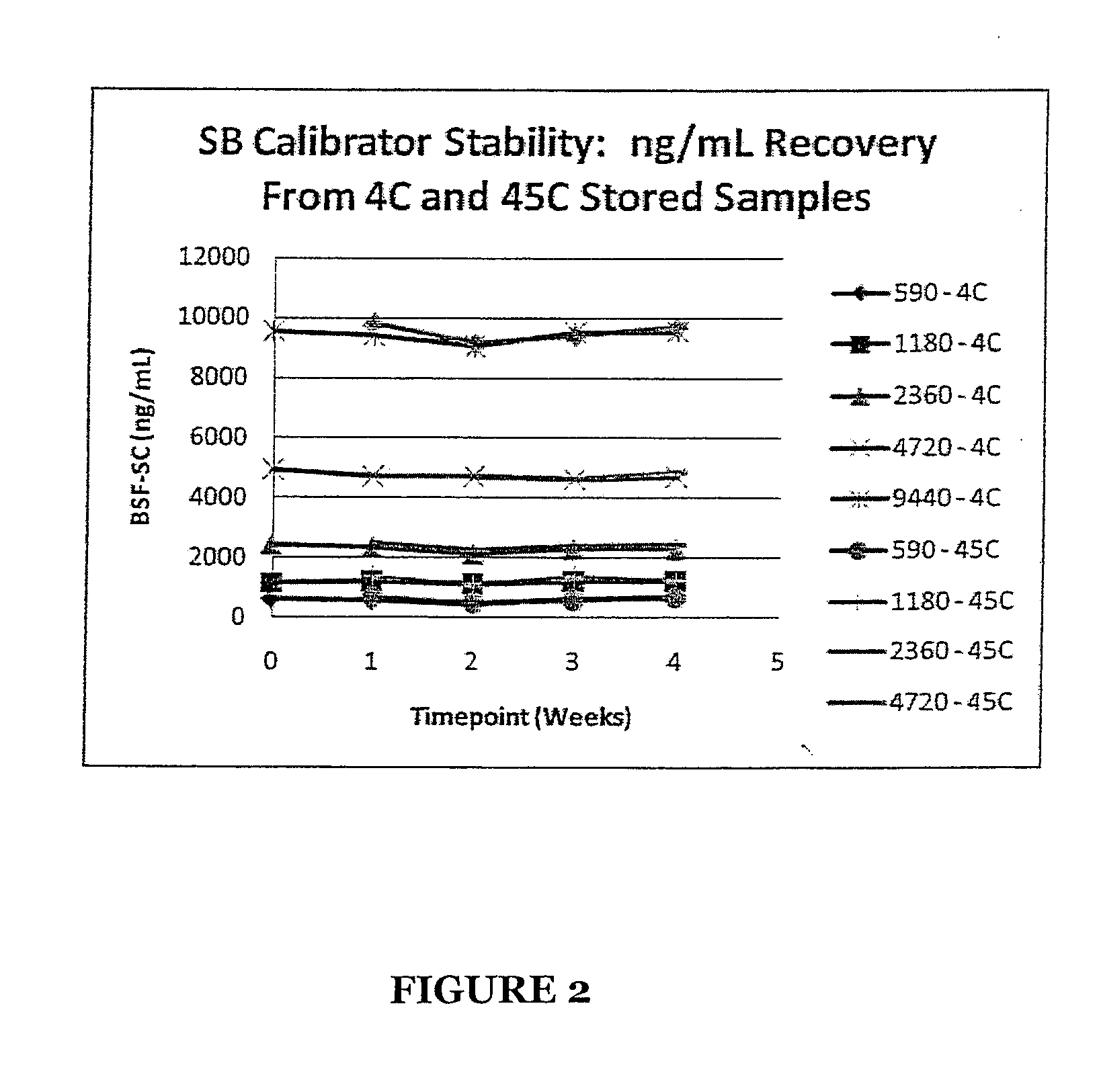 Stabilized Standards for Busulfan Immunoassay