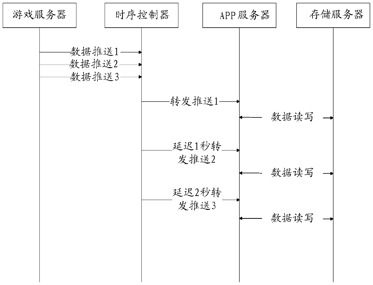 A data push method, timing controller and data push system