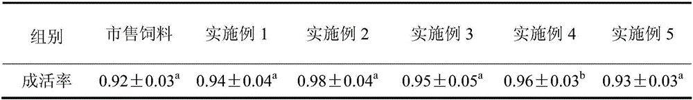 Compound feed for acipenser ruthenus juveniles and preparation method thereof