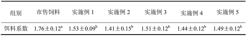 Compound feed for acipenser ruthenus juveniles and preparation method thereof