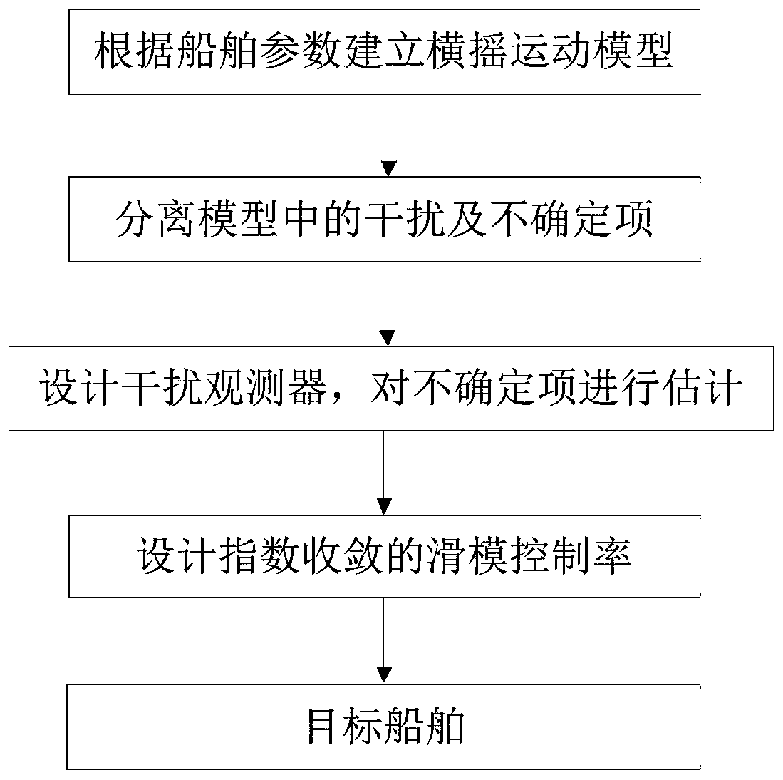 A sliding mode control method for ship fin stabilizer based on disturbance observer