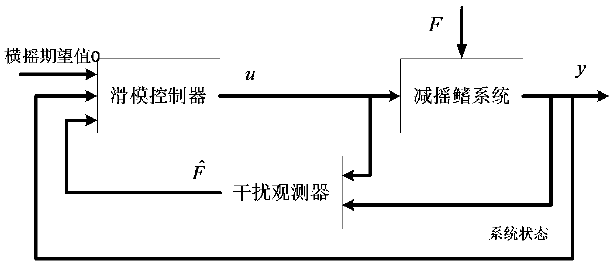 A sliding mode control method for ship fin stabilizer based on disturbance observer