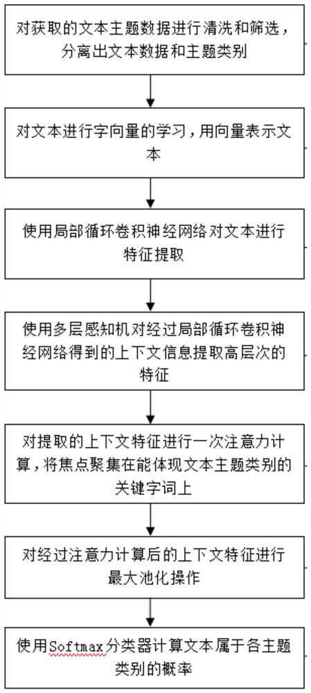 —Analysis Method of Subject Category Based on Focal Attention