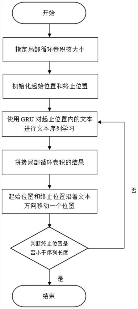 —Analysis Method of Subject Category Based on Focal Attention