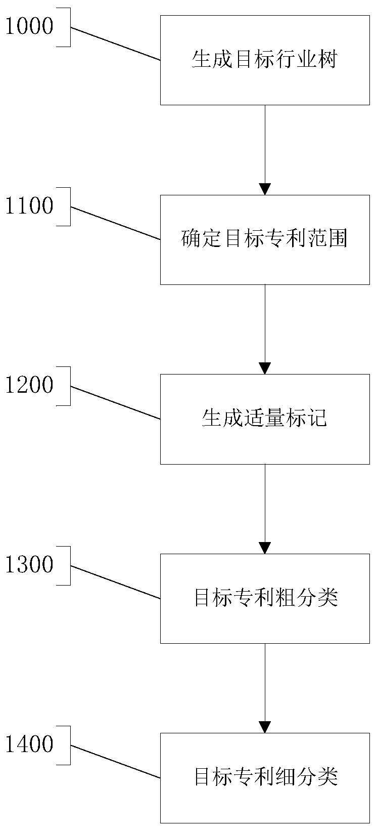 Automatic industry classification method and system