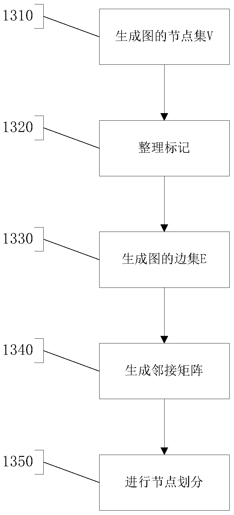 Automatic industry classification method and system