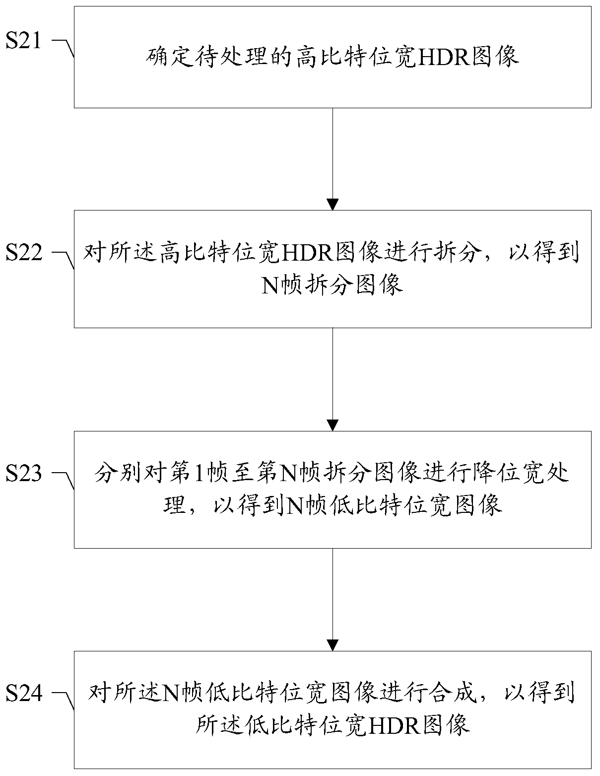 Low-bit-width HDR image generation method and device, storage medium and terminal