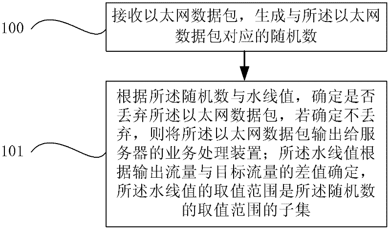 Method, apparatus and system for controlling network flow and server