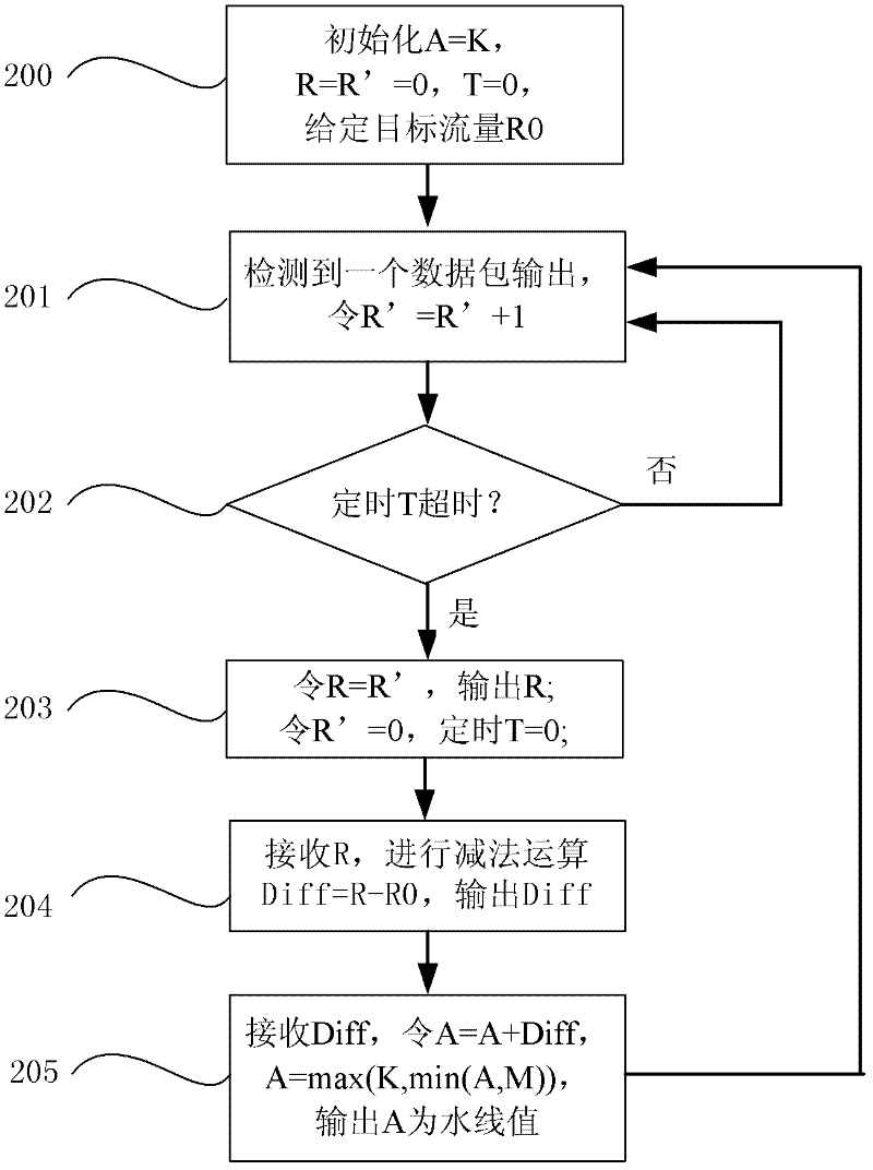 Method, apparatus and system for controlling network flow and server