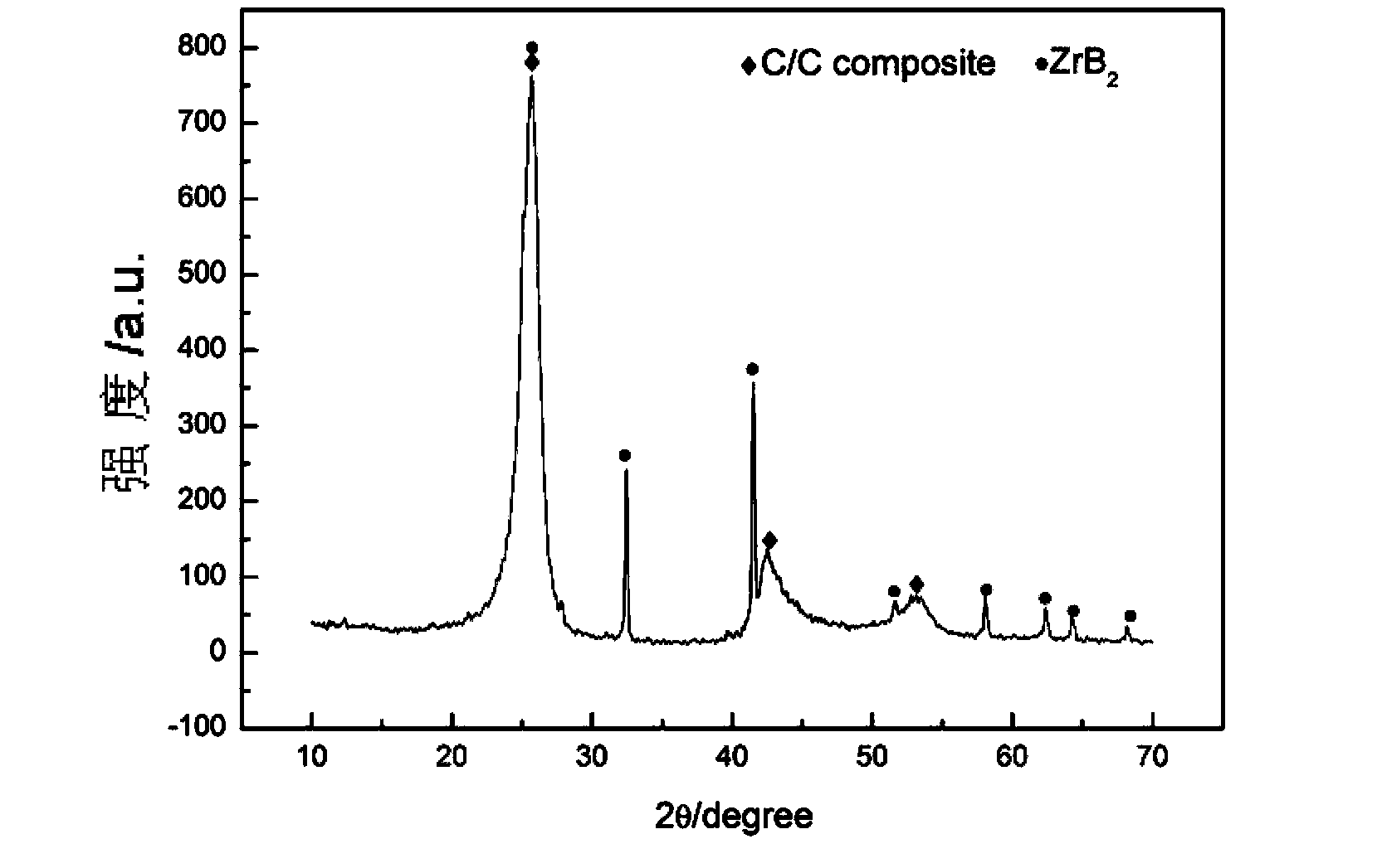 A method for low-temperature modification of c/c composite materials by ultrasonic-ultraviolet method