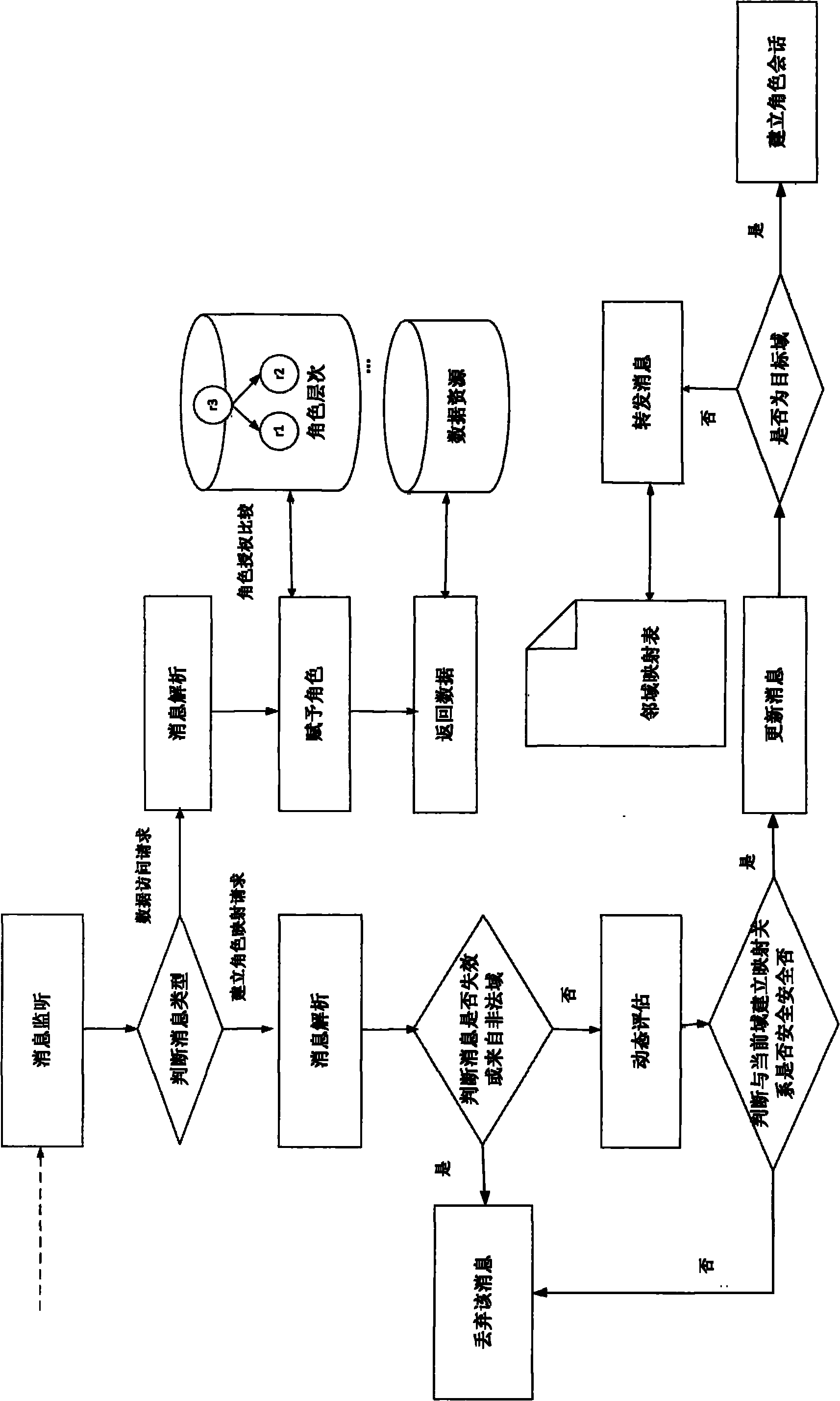 Data access controlling method crossing safety area based on role mapping
