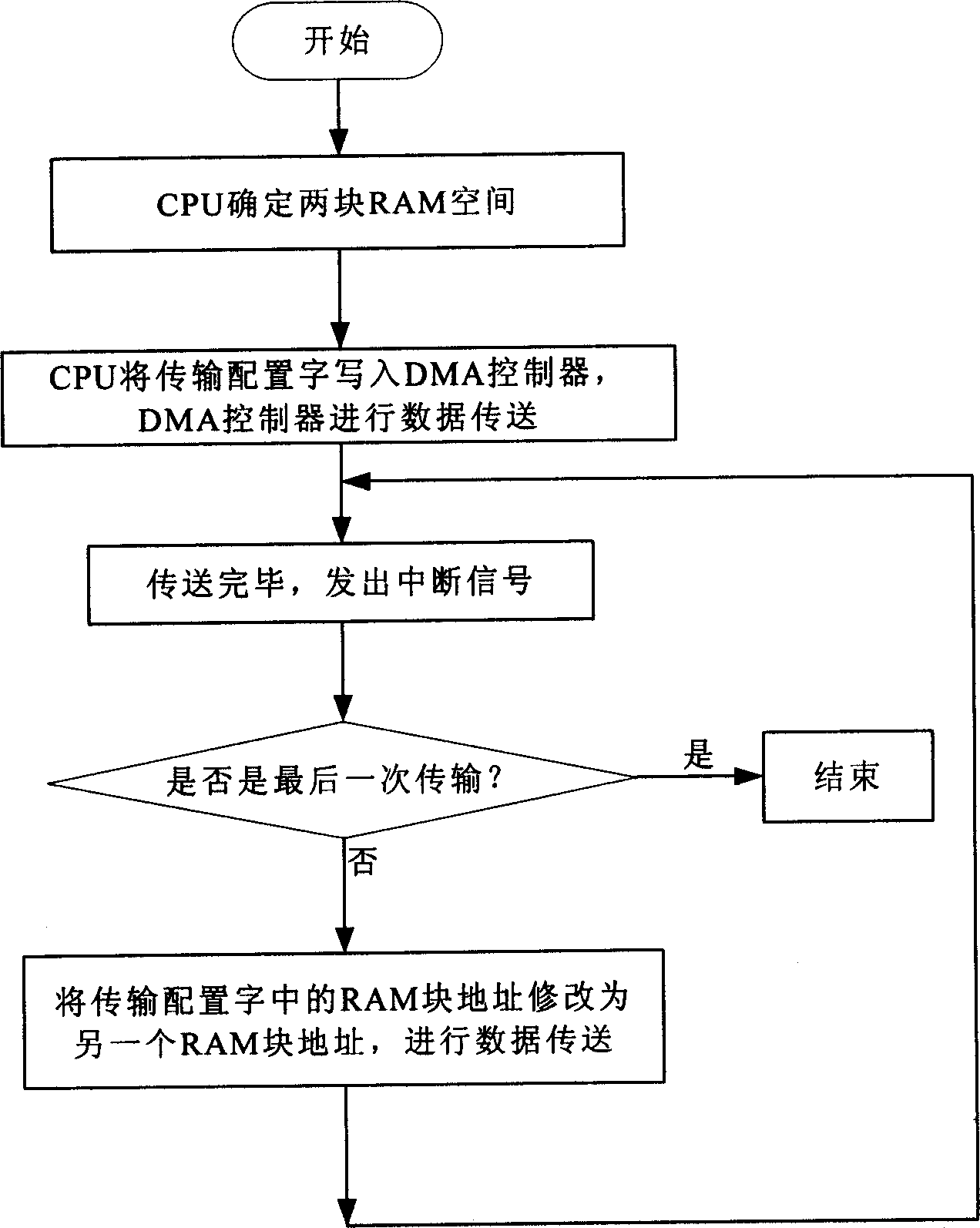 Method of data interchange by using mode of direct memory access