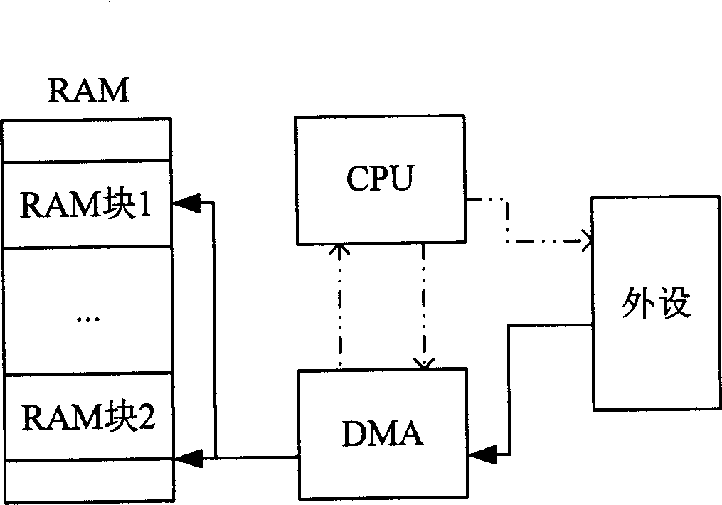 Method of data interchange by using mode of direct memory access