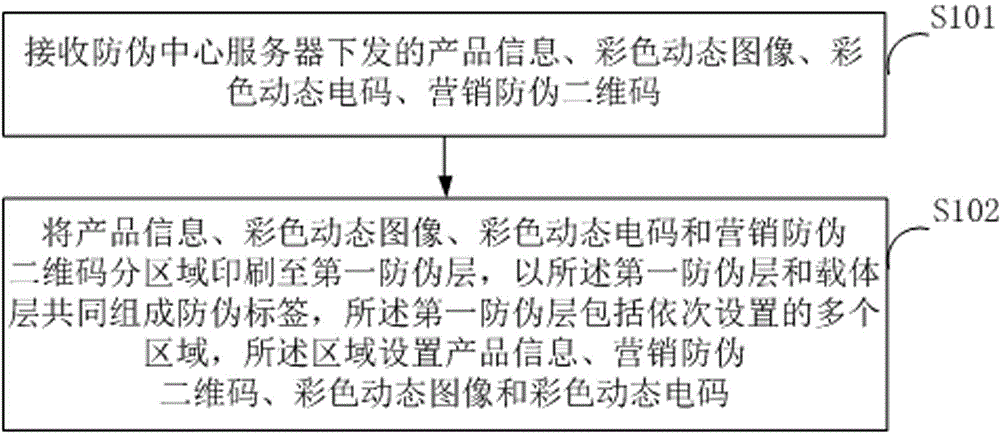 Anti-counterfeiting method and system by coupling multiple pieces of information