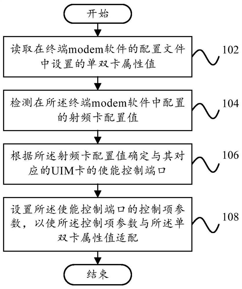 Dynamic adaptation method and dynamic adaptation device for terminal modem software