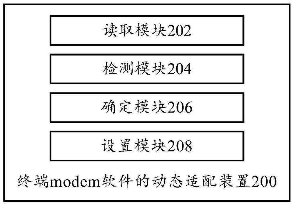 Dynamic adaptation method and dynamic adaptation device for terminal modem software