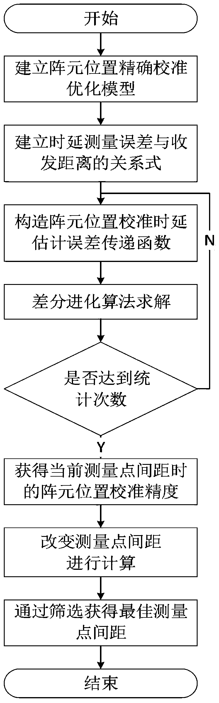 Array element position calibration measurement point interval optimization method of hydroacoustic positioning and navigation system