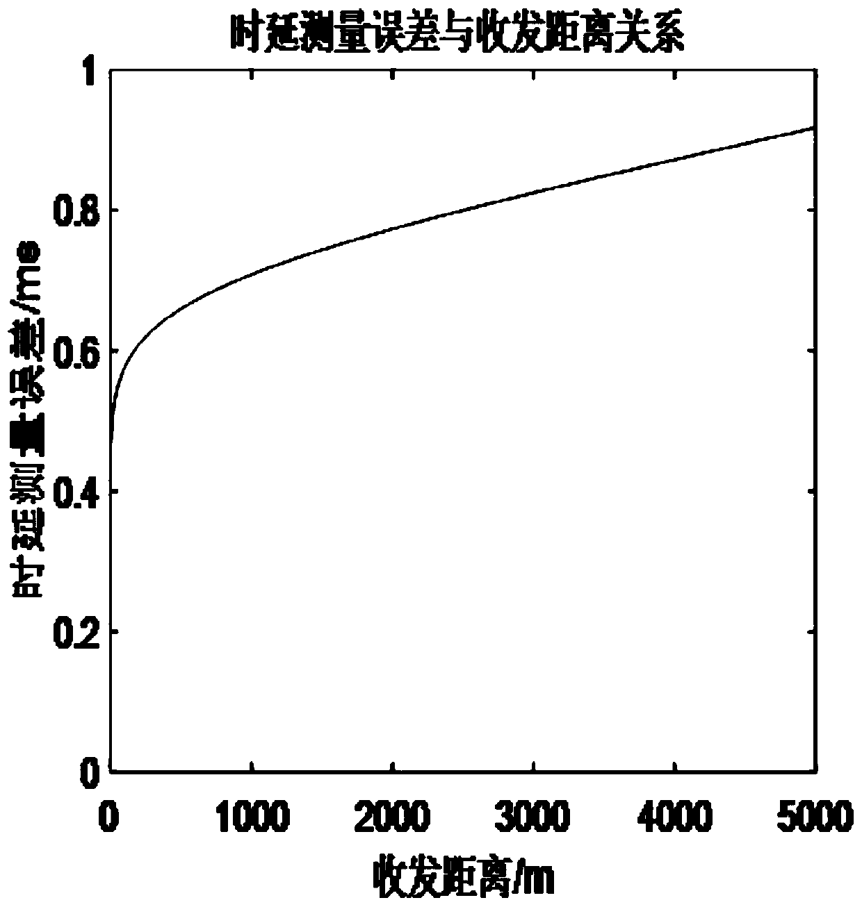 Array element position calibration measurement point interval optimization method of hydroacoustic positioning and navigation system