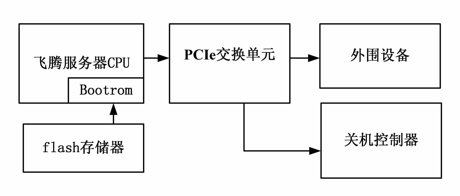 Machine type identification method for multi-hardware-platform FeiTeng server