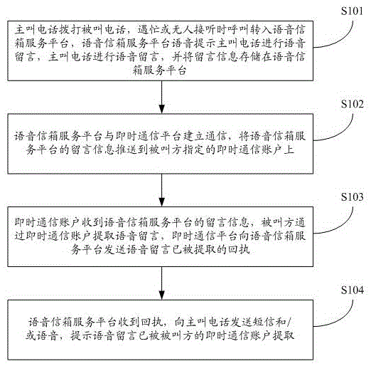 Method for extracting voice message in voice mail by instant messaging tool