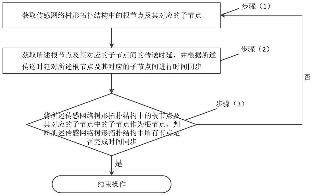 A wireless sensor network time synchronization method and device