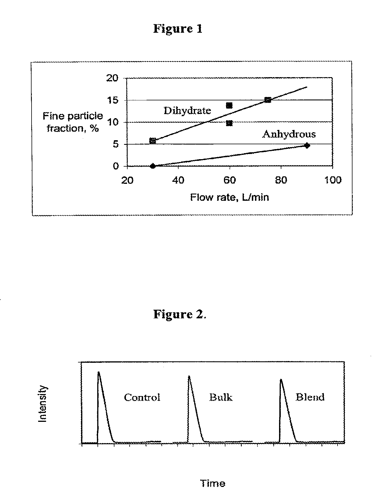 Dehydroepiandrosterone sulfate dihydrate inhalation compositions and methods