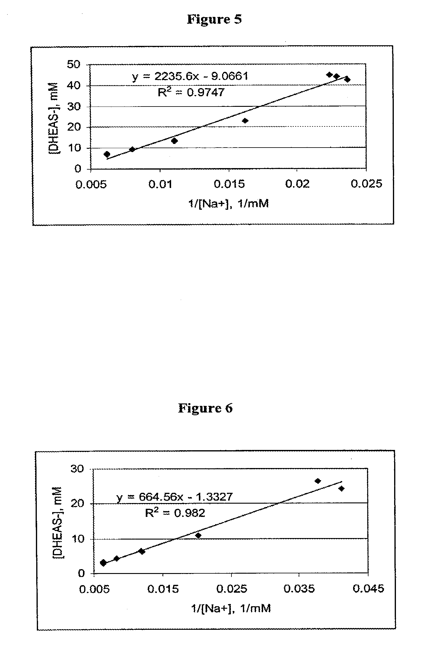 Dehydroepiandrosterone sulfate dihydrate inhalation compositions and methods