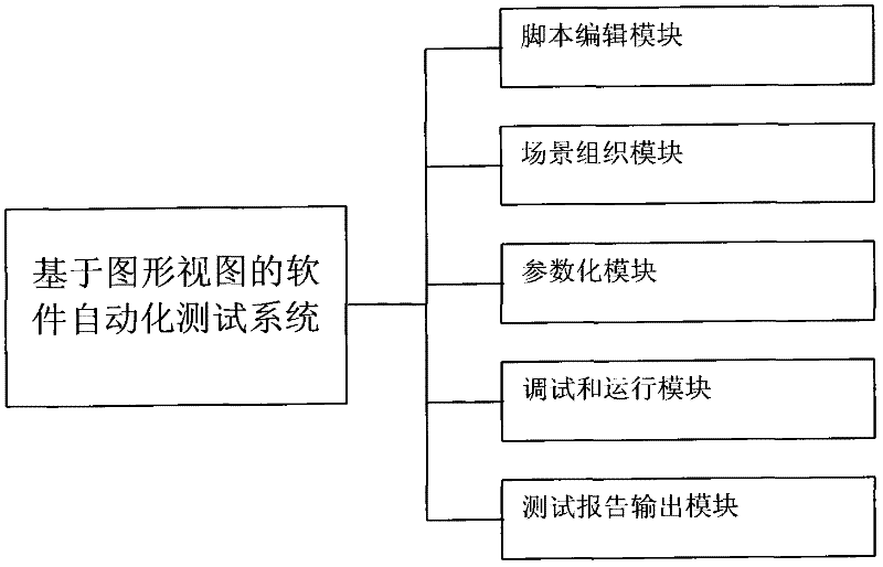 Software automation test system and method