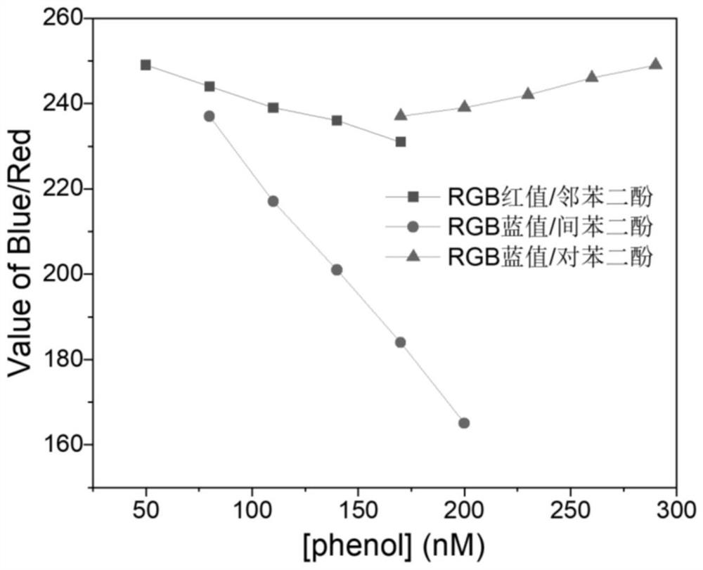 Method for detecting dihydroxybenzene in water body by colorimetric method