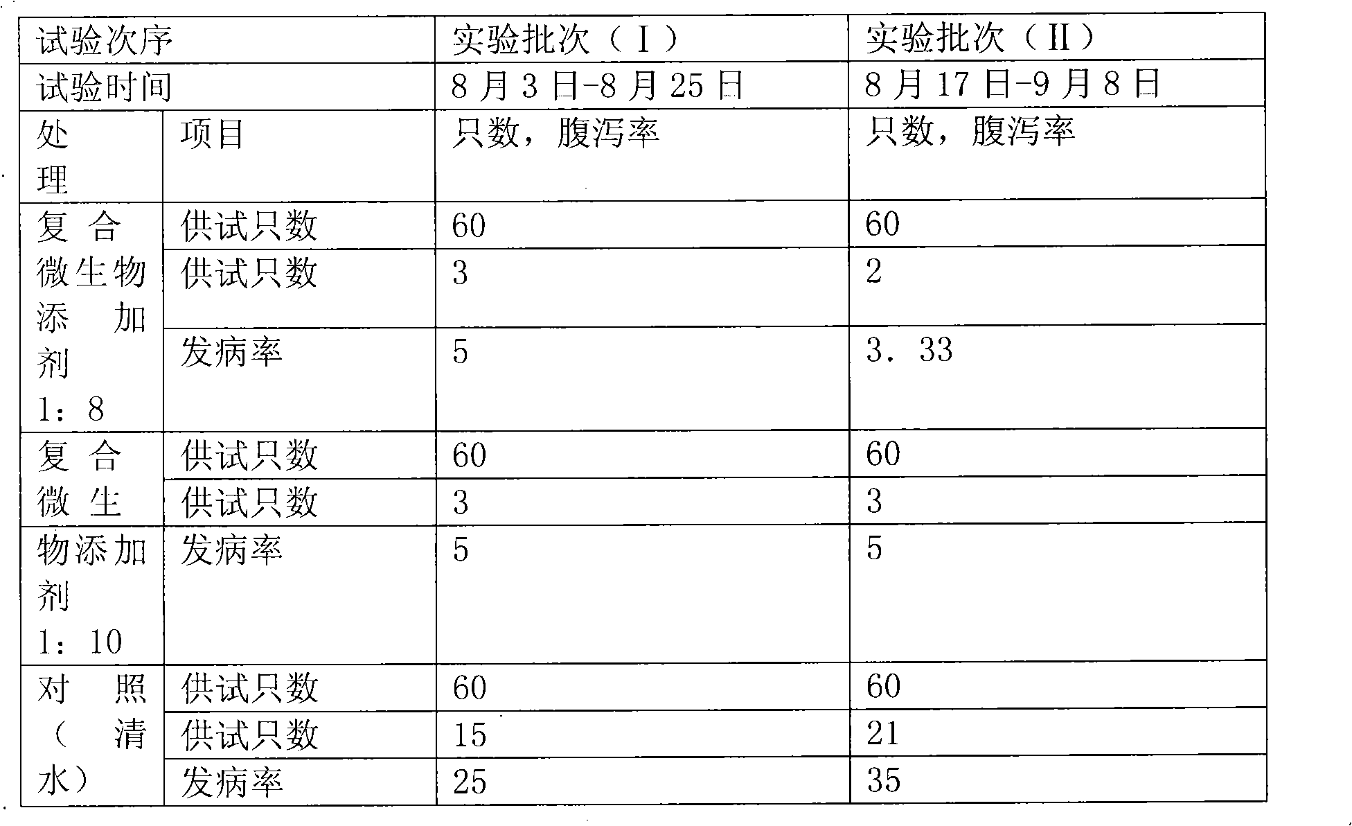 Disease-resistant microorganism additive for livestock and poultry, and preparation thereof