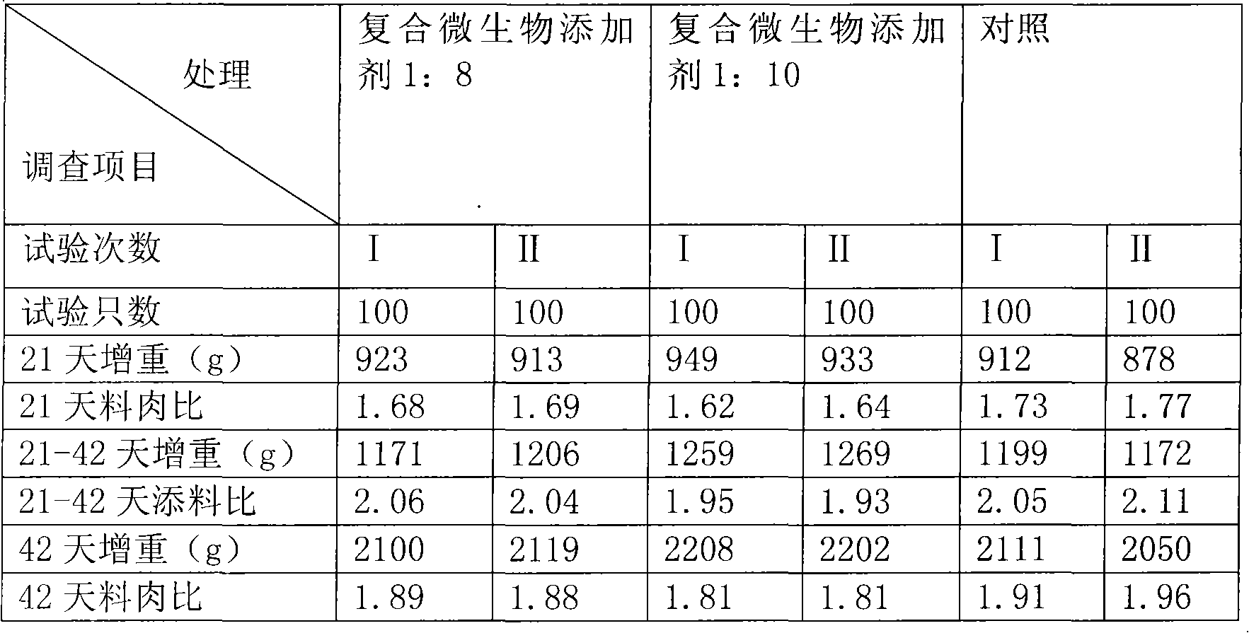 Disease-resistant microorganism additive for livestock and poultry, and preparation thereof