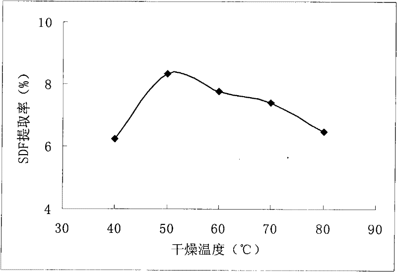 Extraction method for dietary fiber from citrus peel residues